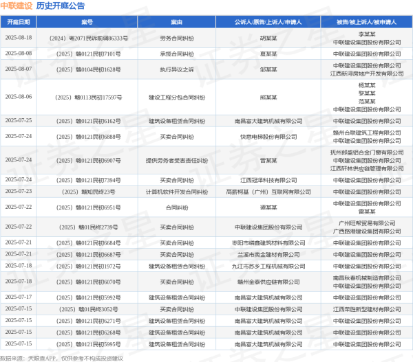 盟配资 中联建设作为原告/上诉人的1起涉及买卖合同纠纷的诉讼将于2025年7月15日开庭