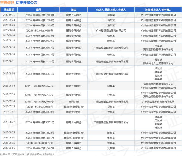 创赢盘 空格盛世作为被告/被上诉人的1起涉及教育培训合同纠纷的诉讼将于2025年7月15日开庭