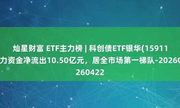 灿星财富 ETF主力榜 | 科创债ETF银华(159112)主力资金净流出10.50亿元，居全市场第一梯队-20260422